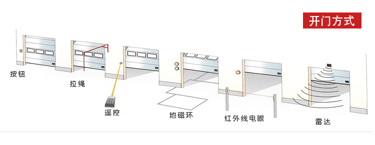 自動提升門開門樣式