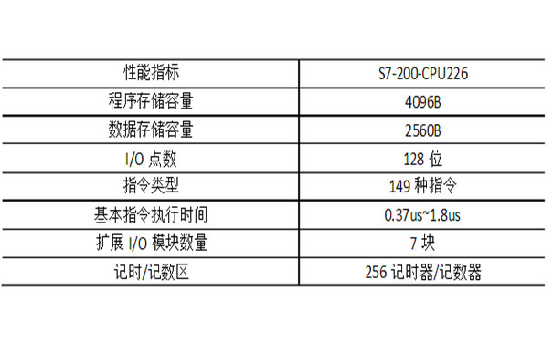 PLC性能參數(shù)表