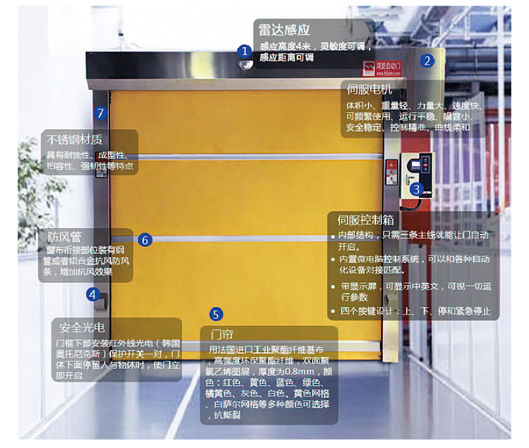 防弧光門簾快速門結(jié)構(gòu)解析圖