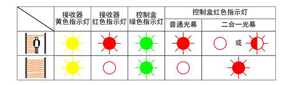 快速卷簾門安全光幕通電試驗(yàn)